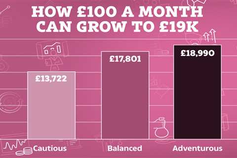 The Broke Person's Guide to Investing (Yes, You Can Turn £100 into Nearly £19k)